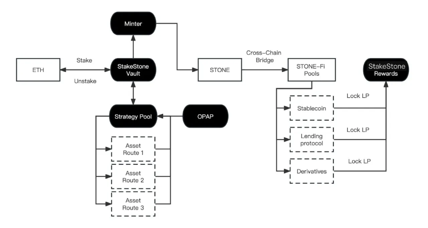 StakeStone 运作流程总览