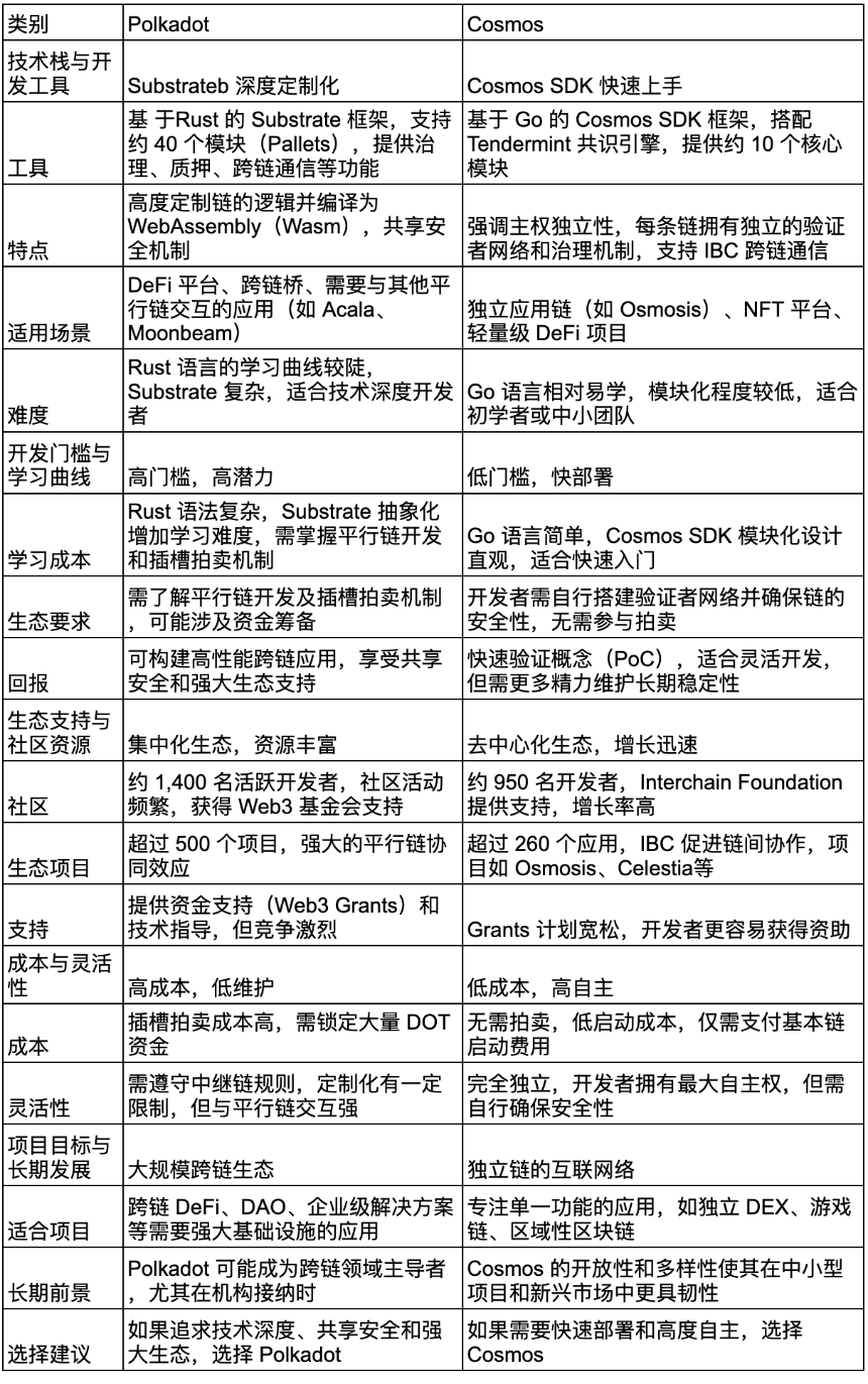 五年之期已到,对比跨链双雄 Polkadot 和 Cosmos 的生态发展