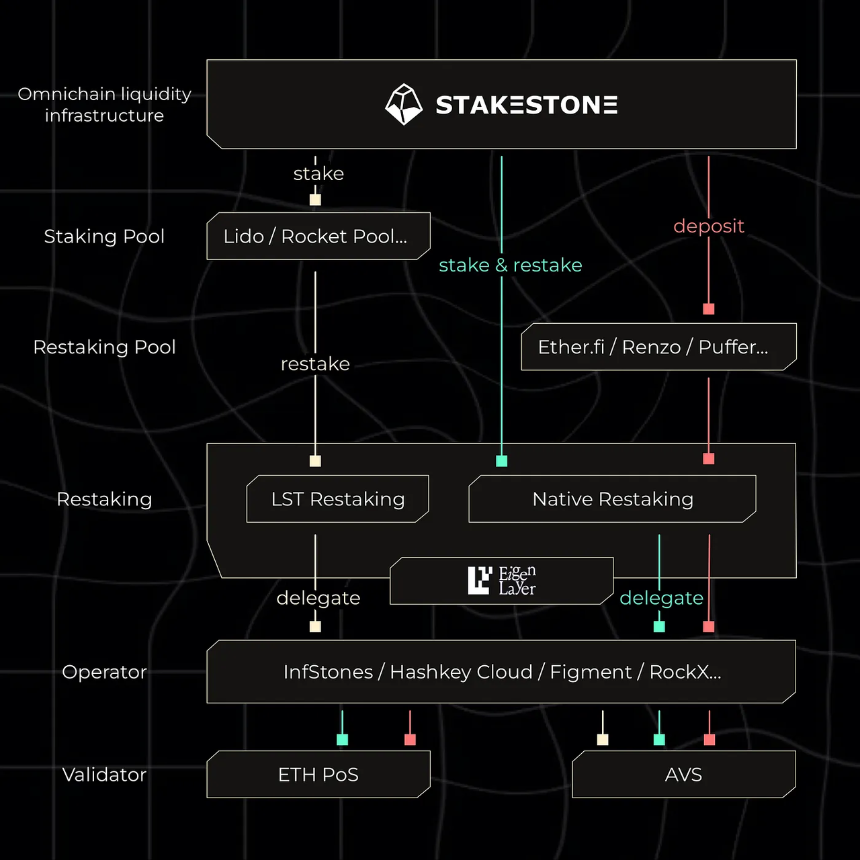 StakeStone 的再质押机制如何运作