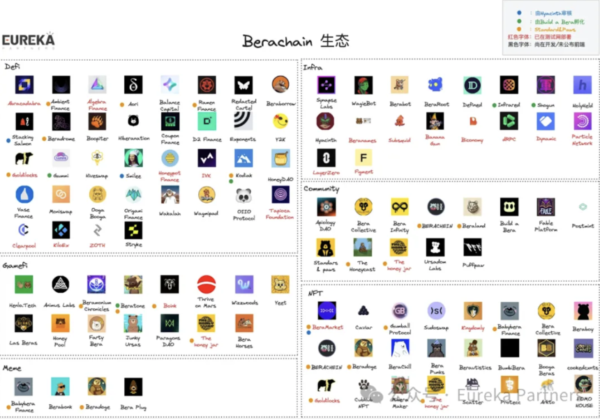 祛魅市场定论:理性看待 Berachain 是否能成为 Defi 的终局