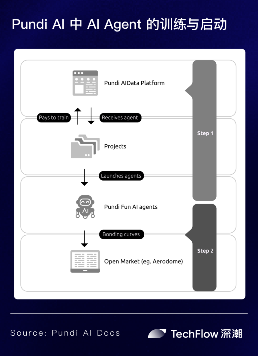 聚焦流动性命门：代币升级将至的 Pundi AI 搅动 AI Agent 竞争新格局？