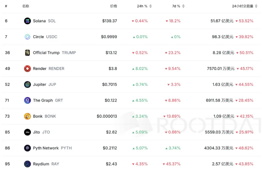 Pump 的子弹正中眉心，Solana 的故事讲完了？