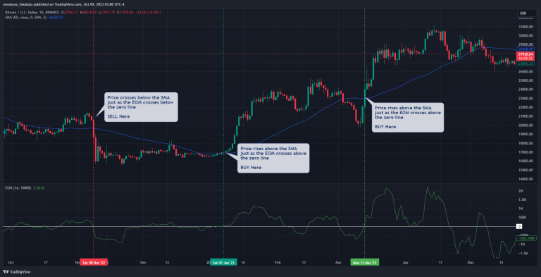 简易波动指标（Ease of Movement Indicator）是什么？