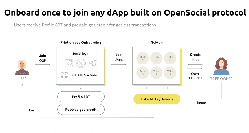 OpenSocial:基于区块链的 SocialFi 平台