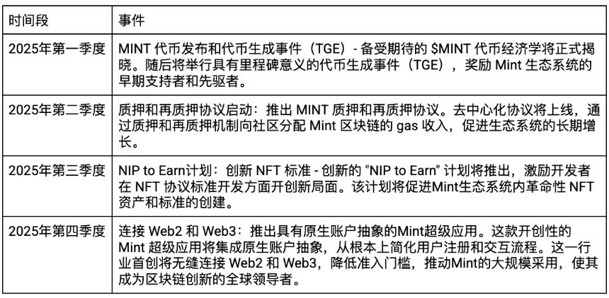 什么是 Mint 区块链?