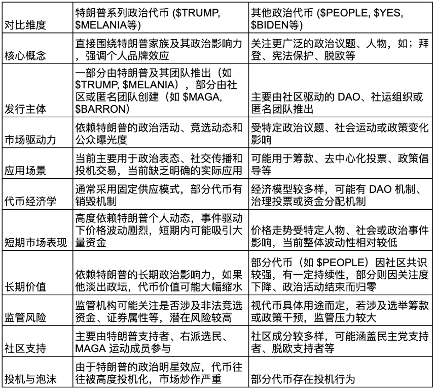 特朗普全系列 MEME 币汇总