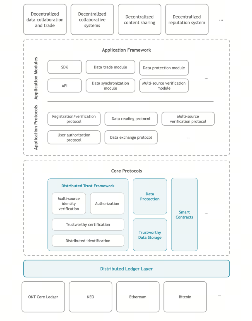 Ontology 的运作逻辑概述