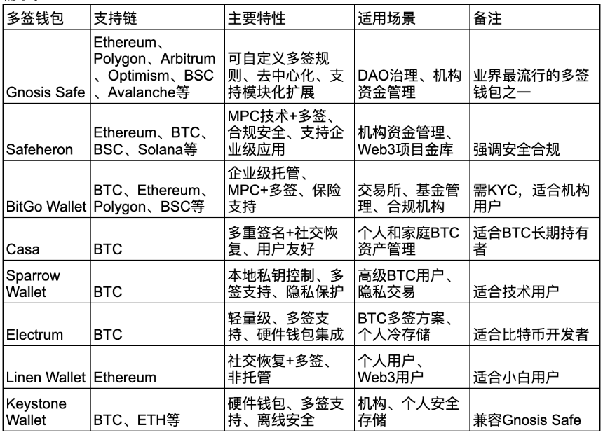 什么是多签钱包
