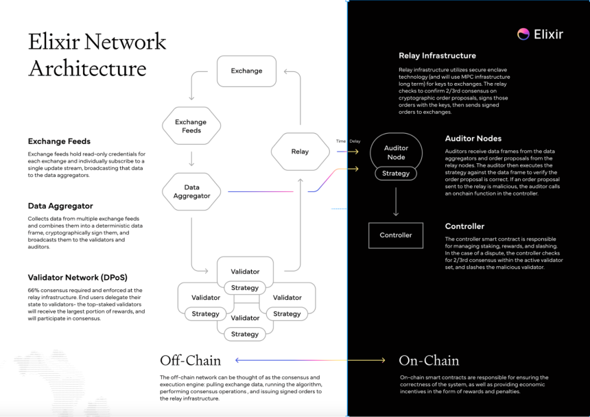 什么是 Elixir Network?