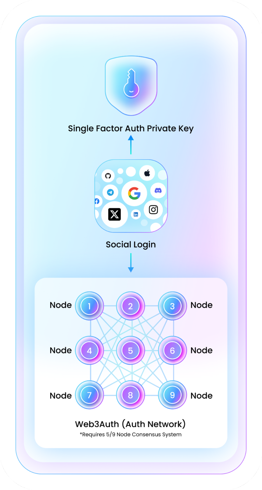 什么是 Web3Auth?