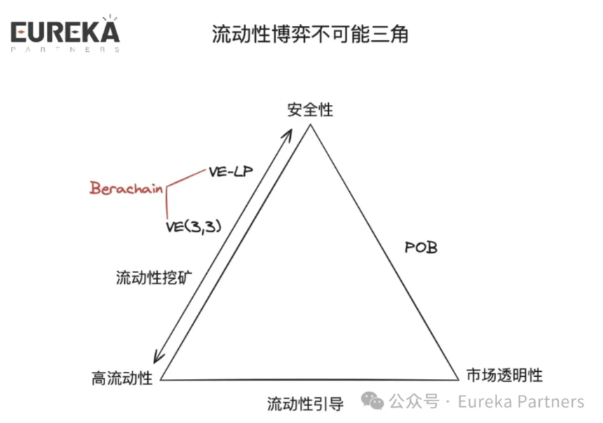 祛魅市场定论:理性看待 Berachain 是否能成为 Defi 的终局