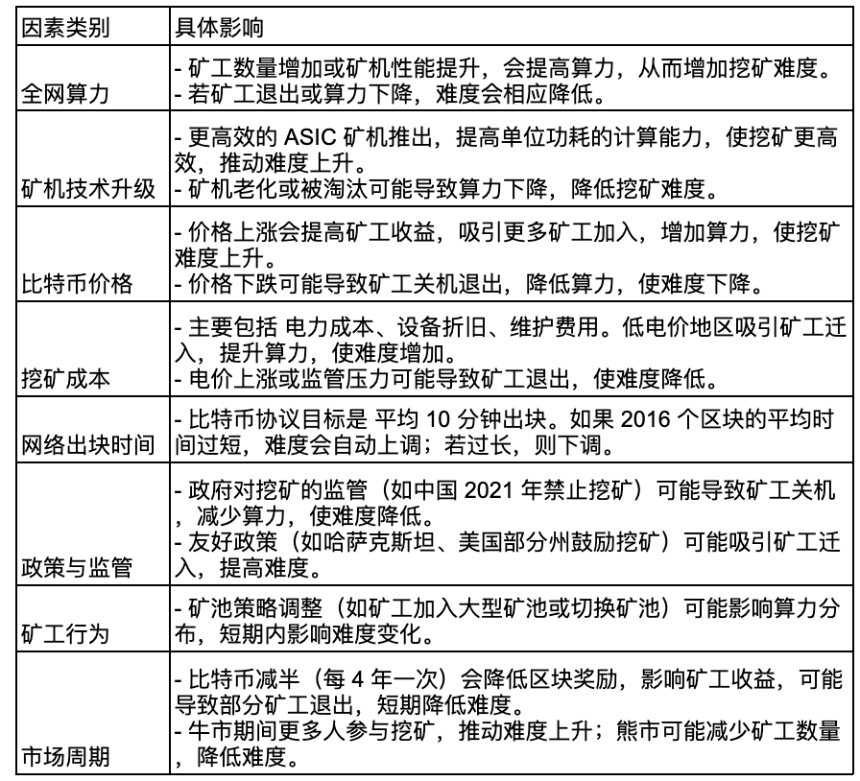 什么是比特币的挖矿难度以及如何调整?