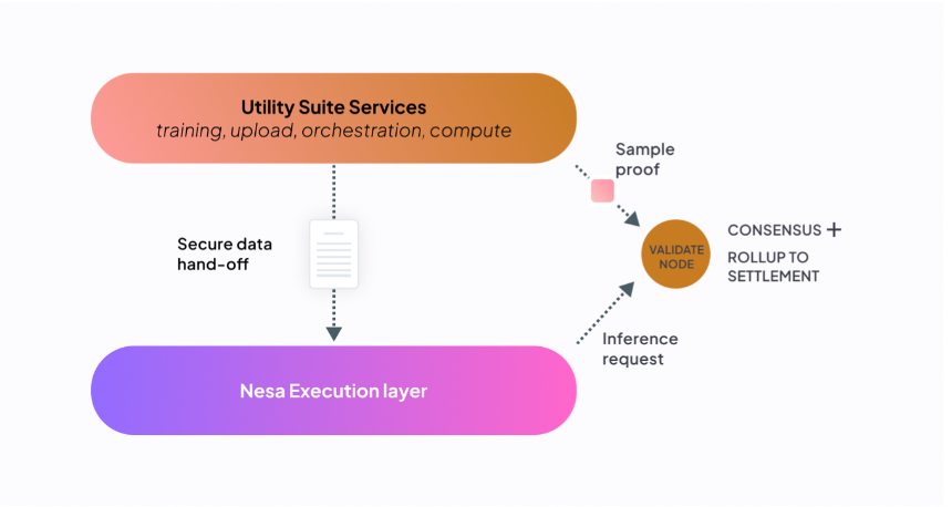 什么是 Nesa Network?