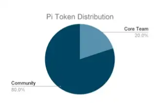 Pi Network(PI)—— 专注于移动端挖矿的加密网络