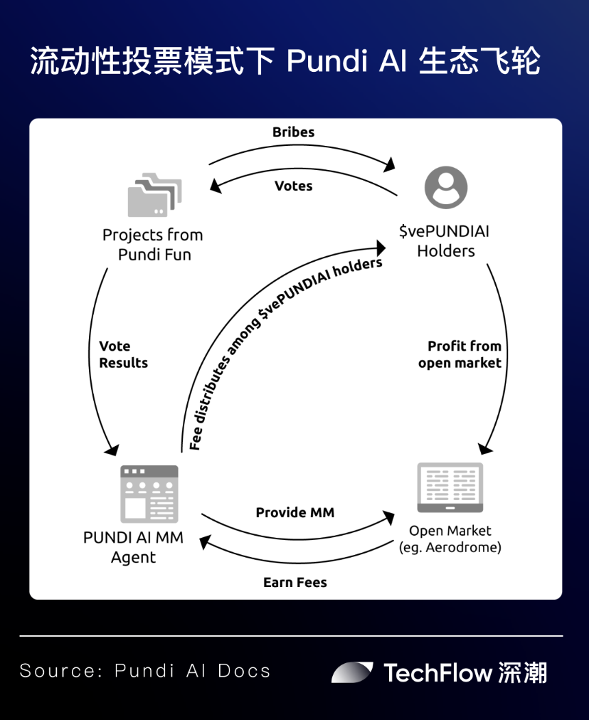 聚焦流动性命门：代币升级将至的 Pundi AI 搅动 AI Agent 竞争新格局？