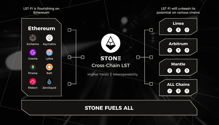 StakeStone 如何运作？