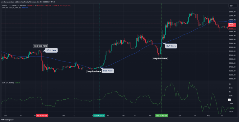 简易波动指标（Ease of Movement Indicator）是什么？