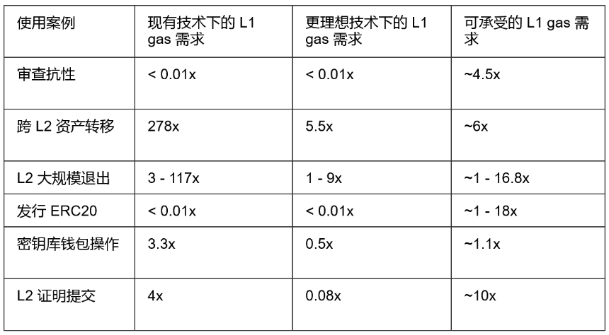 即使在 L2 主導的以太坊中,仍需提高 L1 gas 限制的原因
