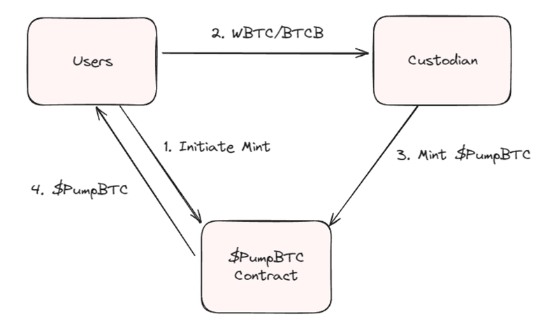 什么是 PumpBTC?