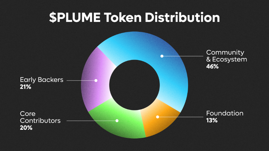 Plume(PLUME)——专注于RWA的模块化区块链