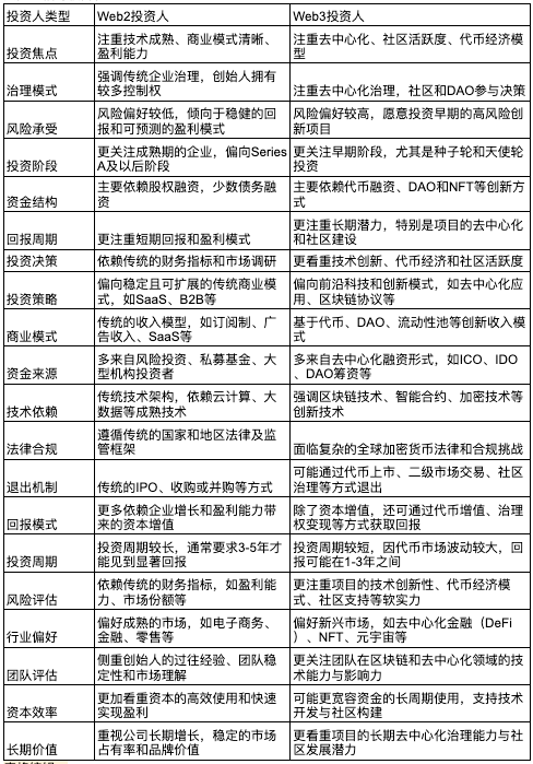 Web3 融资方式