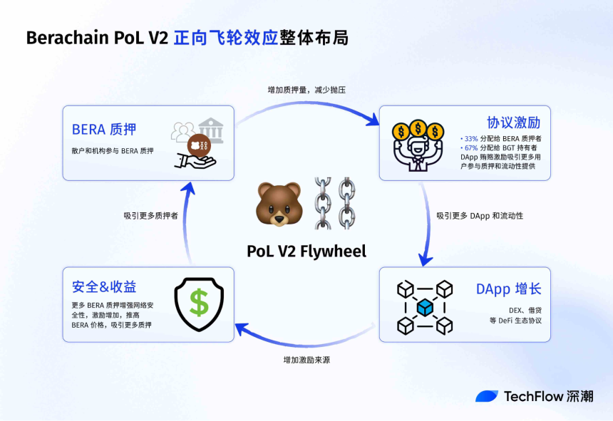 Berachain V2 提案如何提升 $BERA 价值捕获?