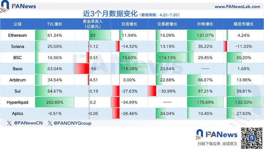 盘点 8 个主流公链近 3 个月数据表现:以太坊王者归来,Base、Hyperliquid 数据飙升