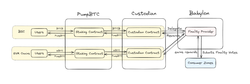什么是 PumpBTC?