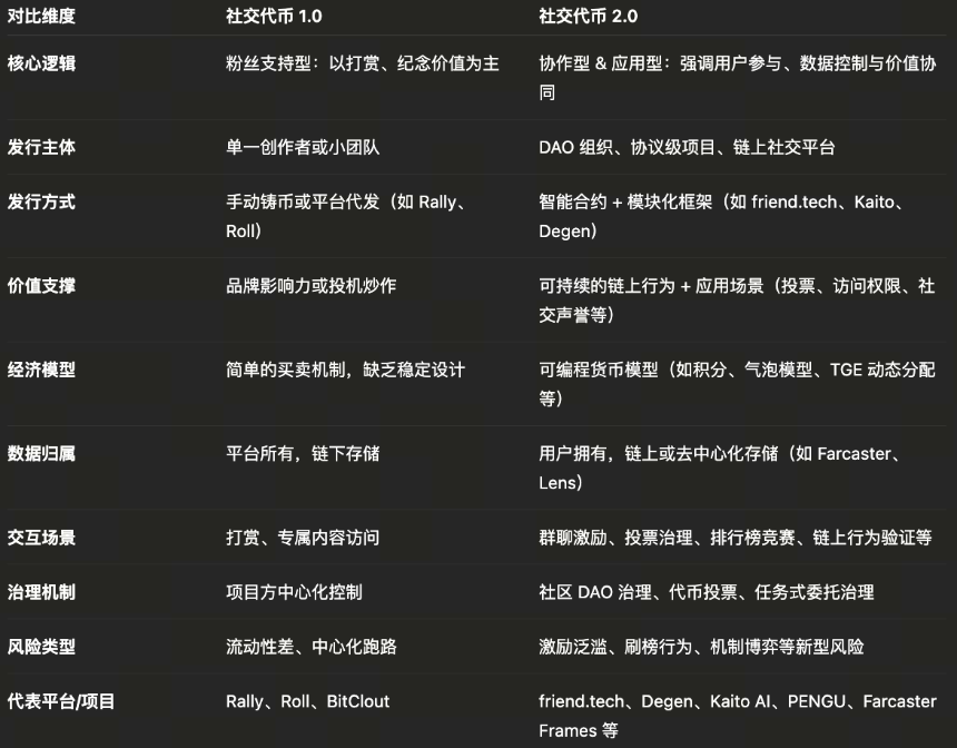 社交代币 2.0:区块链社交经济的最新演进与应用案例