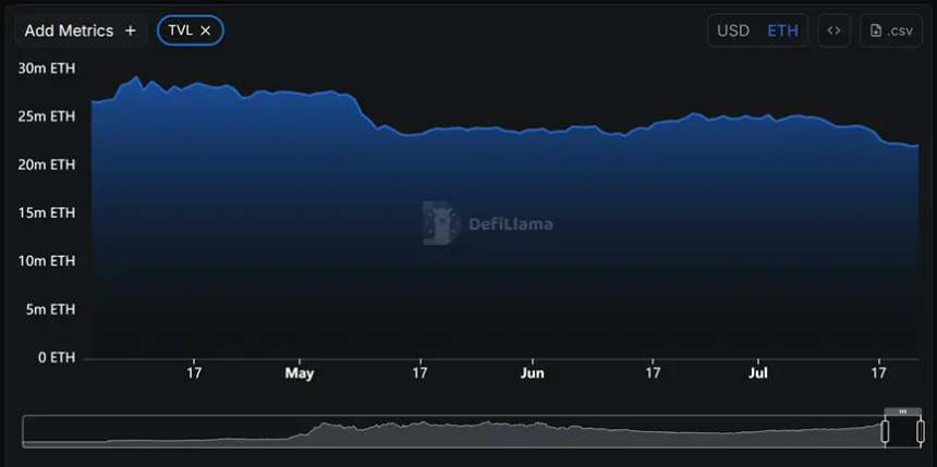 盘点 8 个主流公链近 3 个月数据表现:以太坊王者归来,Base、Hyperliquid 数据飙升