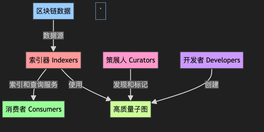 解读 The Graph:数据市场提供少有的产品契合度,GRT 会成为数据刚需下的新 Alpha 吗?