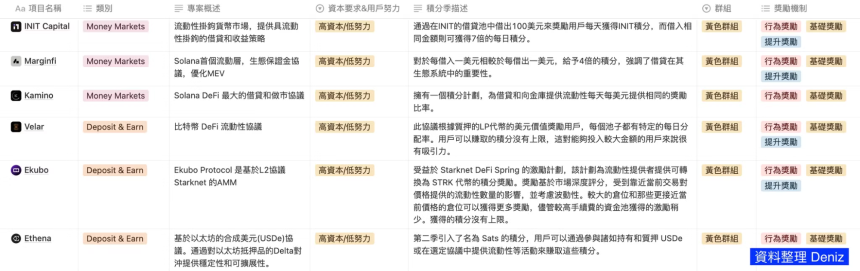 积分赛道全解析 - PointFi 用户激励新范式