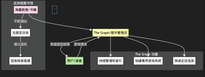 解读 The Graph:数据市场提供少有的产品契合度,GRT 会成为数据刚需下的新 Alpha 吗?