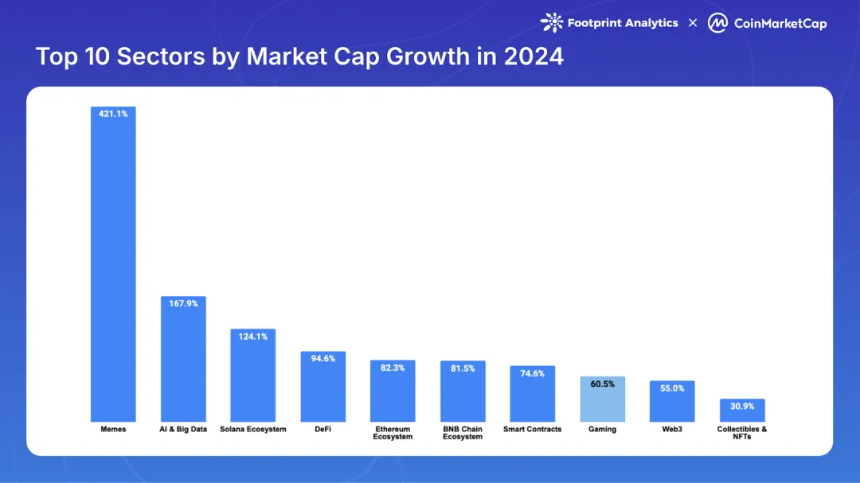Web3 游戏 2024:牛市下的缺席者?