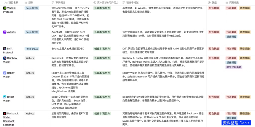 积分赛道全解析 - PointFi 用户激励新范式