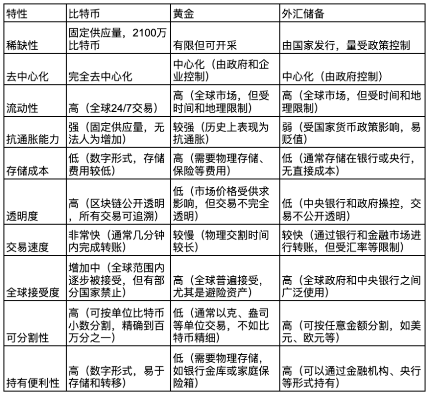 什么是比特币战略储备，为何美国各州正在建立相关储备