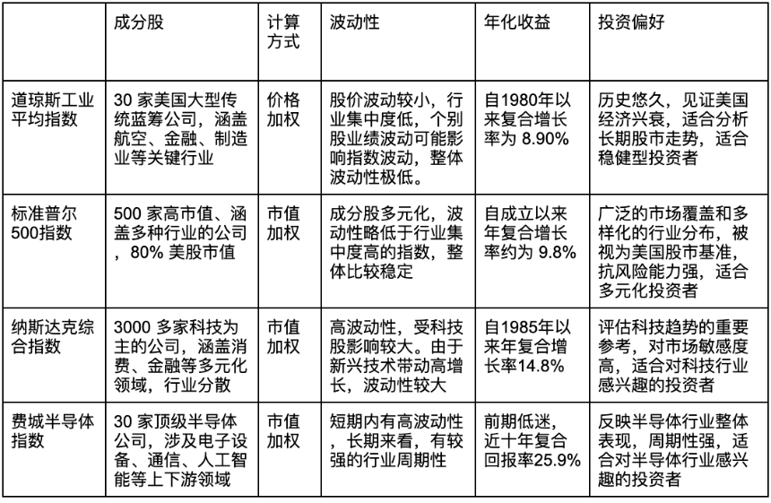 美股四大指数解析：构成及差异