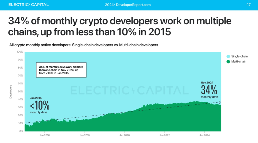 区块链跨链互操作性 3.0 时代的到来