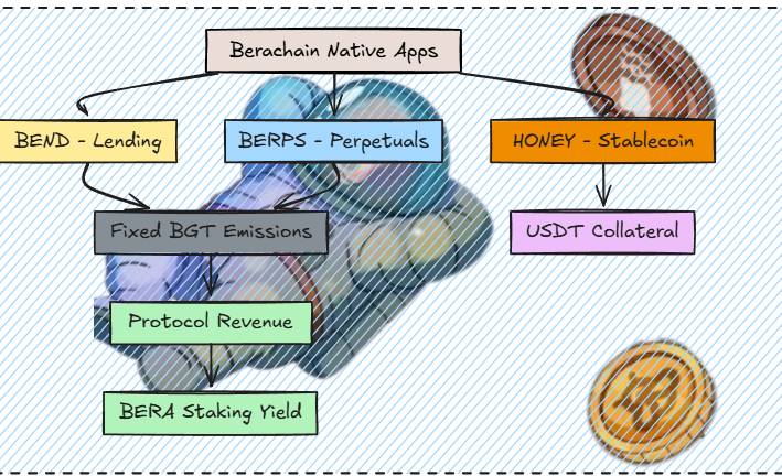 Berachain V2 提案如何提升 $BERA 价值捕获?