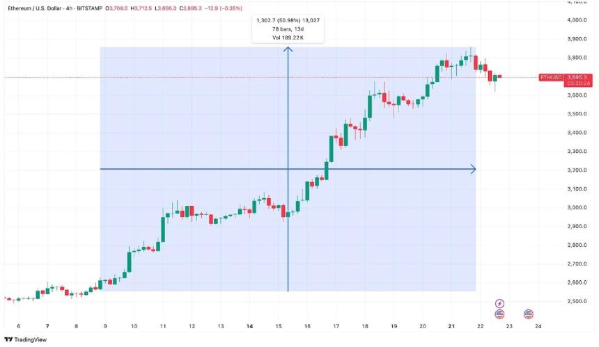 以太坊 ETF 一周年：从遇冷到爆发，资金流向背后的机构信心转变