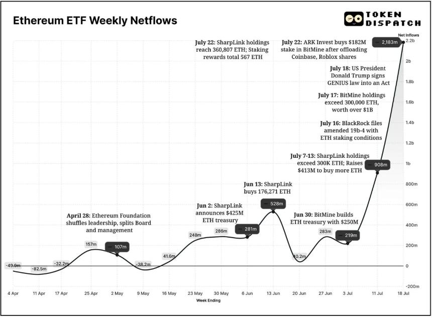 以太坊 ETF 一周年：从遇冷到爆发，资金流向背后的机构信心转变