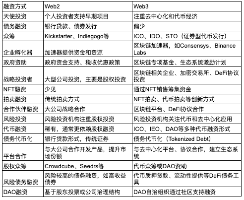 Web3 融资方式