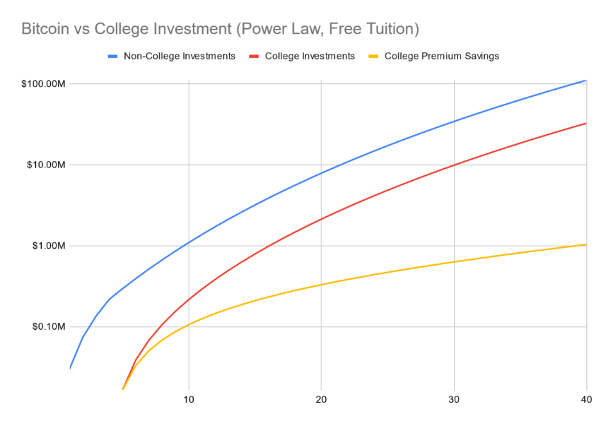 比特币 vs. 大学教育:哪种投资更快实现财务自由