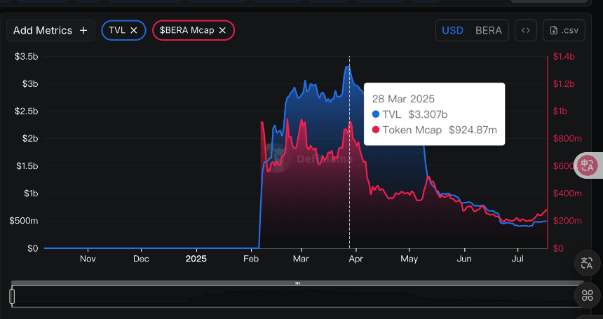 Berachain V2 提案如何提升 $BERA 价值捕获?