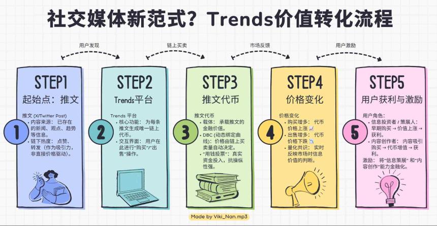 “推文即代币”:全明星阵容 Solana 生态新平台 Trends.fun 初探