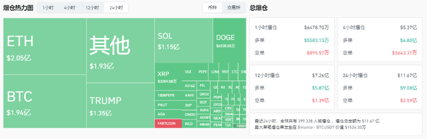 特朗普全家发币引发加密市场震荡