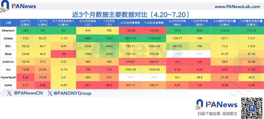 盘点 8 个主流公链近 3 个月数据表现:以太坊王者归来,Base、Hyperliquid 数据飙升
