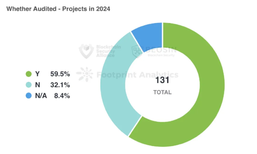 2024 年 Web3 区块链安全态势年报