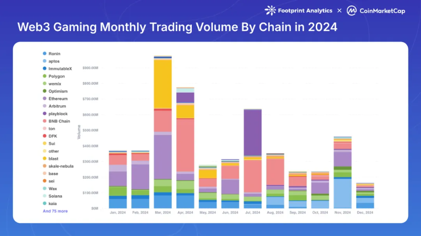 Web3 游戏 2024:牛市下的缺席者?