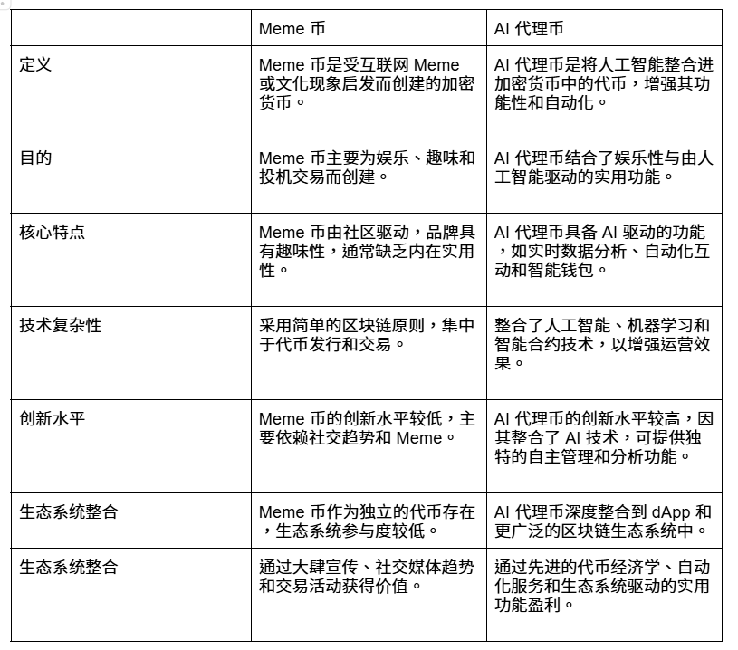 Meme 币与 AI 代理币的比较